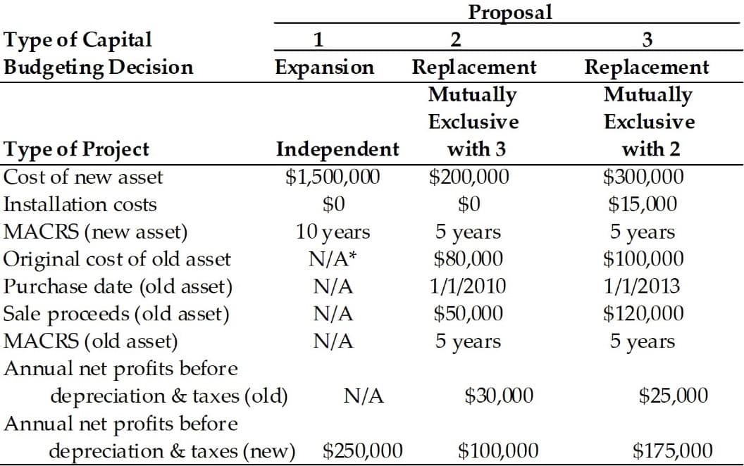 Proposal
Type of Capital
Budgeting Decision
1
Expansion
Replacement
Mutually
Replacement
Mutually
Exclusive
Exclusive
Type of Project
Cost of new asset
Independent
$1,500,000
with 3
with 2
$200,000
$300,000
$15,000
Installation costs
$0
$0
MACRS (new asset)
Original cost of old asset
Purchase date (old asset)
Sale proceeds (old asset)
MACRS (old asset)
Annual net profits before
depreciation & taxes (old)
Annual net profits before
depreciation & taxes (new) $250,000
10 years
5 years
$80,000
5 years
$100,000
N/A*
N/A
1/1/2010
1/1/2013
N/A
$50,000
$120,000
N/A
5 years
5 years
N/A
$30,000
$25,000
$100,000
$175,000
