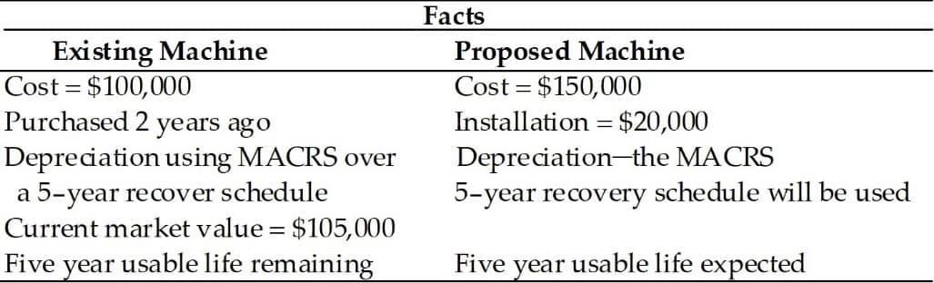 Facts
Existing Machine
Cost = $100,000
Purchased 2 years ago
Proposed Machine
Cost = $150,000
Installation = $20,000
Depreciation-the MACRS
5-year recovery schedule will be used
Depreciation using MACRS over
a 5-year recover schedule
Current market value = $105,000
Five year usable life remaining
Five year usable life expected
