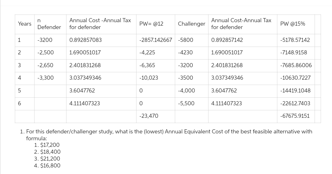 Years
1
2
3
4
5
6
n
Defender
-3200
-2,500
-2,650
-3,300
Annual Cost -Annual Tax
for defender
0.892857083
1.690051017
2.401831268
3.037349346
3.6047762
4.111407323
PW= @12 Challenger
-2857.142667 -5800
-4,225
-6,365
-10,023
0
0
-23,470
-4230
-3200
-3500
-4,000
-5,500
Annual Cost-Annual Tax
for defender
0.892857142
1.690051017
2.401831268
3.037349346
3.6047762
4.111407323
PW @15%
-5178.57142
-7148.9158
-7685.86006
-10630.7227
-14419.1048
-22612.7403
-67675.9151
1. For this defender/challenger study, what is the (lowest) Annual Equivalent Cost of the best feasible alternative with
formula:
1. $17,200
2. $18,400
3. $21,200
4. $16,800