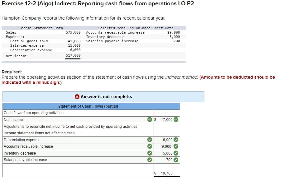 Exercise 12-2 (Algo) Indirect: Reporting cash flows from operations LO P2
Hampton Company reports the following information for Its recent calendar year.
Income Statement Data
Selected Year-End Balance Sheet Data
$75,000 Accounts receivable increase
Inventory decrease
Salaries payable increase
$9,000
5,000
Sales
Expenses:
Cost of goods sold
Salaries expense
Depreciation expense
41,000
11,000
6,000
$17,000
700
Net income
Requlred:
Prepare the operating activities section of the statement of cash flows using the indirect method. (Amounts to be deducted should be
Indicated with a minus sign.)
Answer is not complete.
Statement of Cash Flows (partial)
Cash flows from operating activities
S 17,000
Net income
Adjustments to reconcile net income to net cash provided by operating activities
Income statement items not affecting cash
Depreciation expense
Accounts receivable increase
6,000
(9,000)
Inventory decrease
Salaries payable increase
5,000
700
IS
19,700
