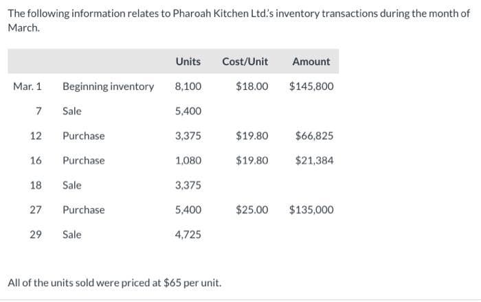 The following information relates to Pharoah Kitchen Ltd.'s inventory transactions during the month of
March.
Mar. 1 Beginning inventory
7
12
16
18
27
29
Sale
Purchase
Purchase
Sale
Purchase
Sale
Units
8,100
5,400
3,375
1,080
3,375
5,400
4,725
Cost/Unit
Amount
$18.00 $145,800
All of the units sold were priced at $65 per unit.
$19.80 $66,825
$19.80 $21,384
$25.00 $135,000