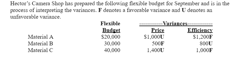 Hector's Camera Shop has prepared the following flexible budget for September and is in the
process of interpreting the variances. F denotes a favorable variance and U denotes an
unfavorable variance.
Material A
Material B
Material C
Flexible
Budget
$20,000
30,000
40,000
-Variances--
Price
$1,000U
500F
1,400U
Efficiency
$1,200F
800U
1,000F