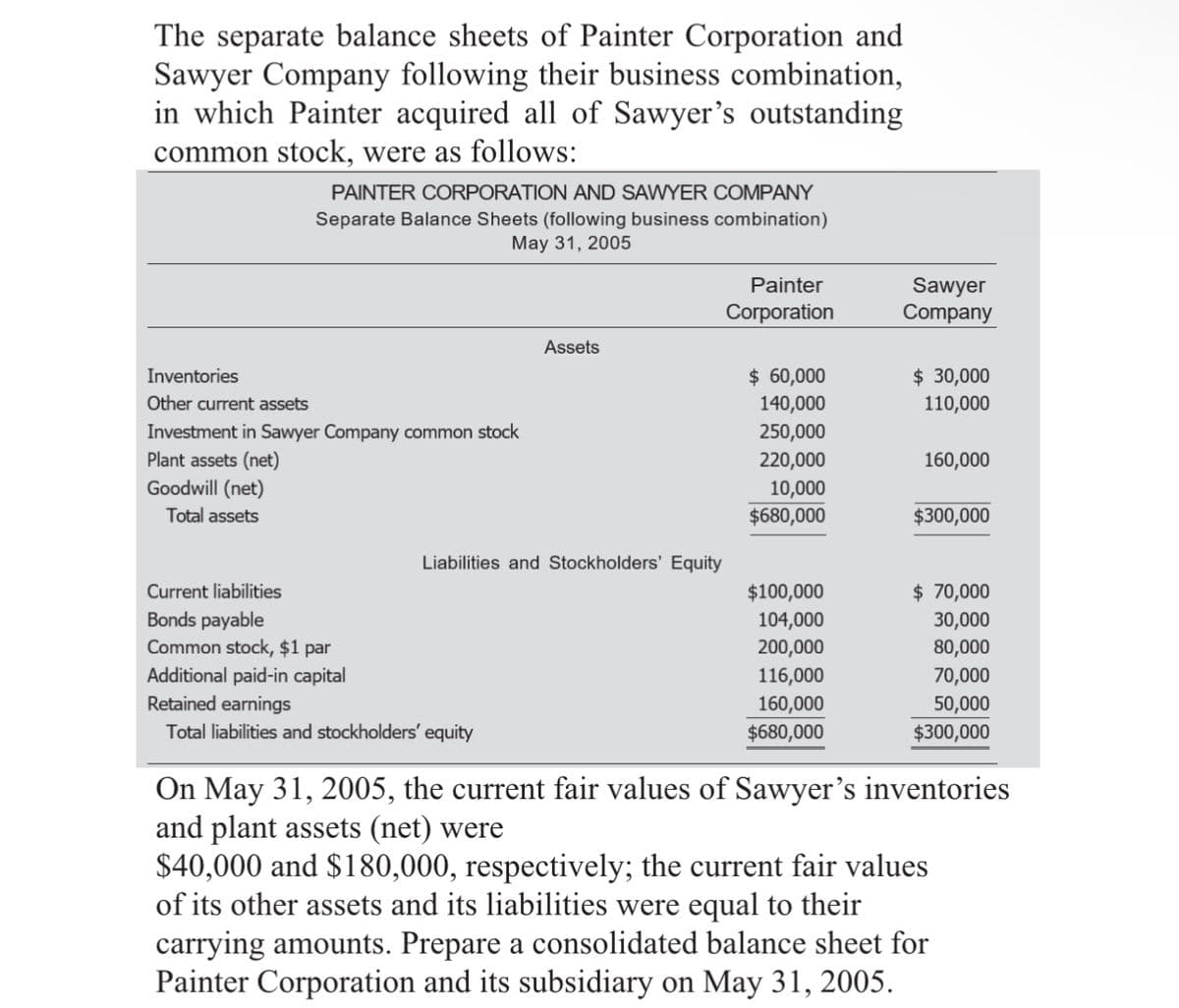 The separate balance sheets of Painter Corporation and
Sawyer Company following their business combination,
in which Painter acquired all of Sawyer's outstanding
common stock, were as follows:
PAINTER CORPORATION AND SAWYER COMPANY
Separate Balance Sheets (following business combination)
May 31, 2005
Painter
Corporation
Sawyer
Company
Assets
Inventories
$ 60,000
Other current assets
Investment in Sawyer Company common stock
Plant assets (net)
Goodwill (net)
140,000
$ 30,000
110,000
250,000
220,000
160,000
10,000
Total assets
$680,000
$300,000
Liabilities and Stockholders' Equity
Current liabilities
$100,000
$ 70,000
Bonds payable
Common stock, $1 par
Additional paid-in capital
Retained earnings
Total liabilities and stockholders' equity
104,000
30,000
200,000
80,000
116,000
70,000
160,000
50,000
$680,000
$300,000
On May 31, 2005, the current fair values of Sawyer's inventories
and plant assets (net) were
$40,000 and $180,000, respectively; the current fair values
of its other assets and its liabilities were equal to their
carrying amounts. Prepare a consolidated balance sheet for
Painter Corporation and its subsidiary on May 31, 2005.