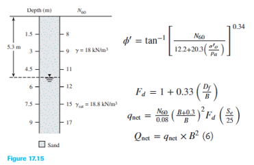 Depth (m)
0.34
15
f' = tan-
122420.3().
5.3m
9 y= 18 KN/m
4.5
12
F4 = 1 + 0.33 ()
IS Y= 18.8 KN/m
15
Neo
Inct =
0.08
17
B
Qnet = qnet X B² (6)
Sand
Figure 17.15
3.
