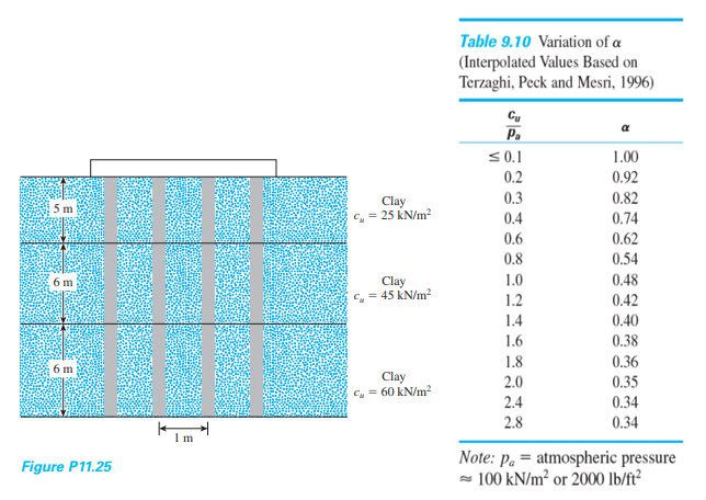 Table 9.10 Variation of a
(Interpolated Values Based on
Terzaghi, Peck and Mesri, 1996)
P.
< 0.1
1.00
0.2
0.92
0.3
0.82
Clay
C= 25 kN/m²
5 m
0.4
0.74
0.6
0.62
0.8
0.54
1.0
0.48
Clay
C, = 45 kN/m²
6 m
1.2
0.42
1.4
0.40
1.6
0.38
1.8
0.36
6 m
Clay
c, = 60 kN/m?
2.0
0.35
2.4
0.34
2.8
0.34
1 m
Note: p. = atmospheric pressure
- 100 kN/m² or 2000 lb/f²
Figure P11.25
