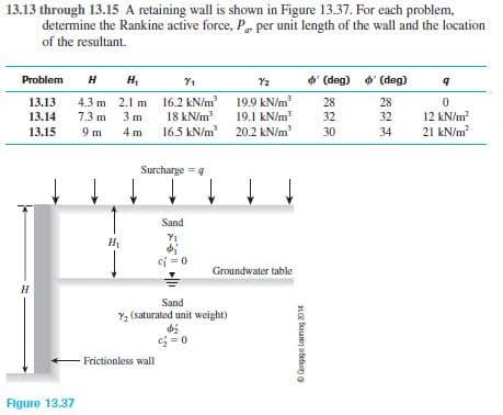 13.13 through 13.15 A retaining wall is shown in Figure 13.37. For each problem,
determine the Rankine active force, P per unit length of the wall and the location
of the resultant.
Problem
H
H,
(Bap) .9 (Bap) .0
4.3 m 2.1 m 16.2 kN/m
18 kN/m
16.5 kN/m
19.9 kN/m'
19.1 kN/m
20.2 kN/m"
13.13
28
28
12 kN/m?
21 kN/m
13.14
7.3 m
3 m
32
32
13.15
9 m
4 m
30
34
Surcharge =g
Sand
Groundwater table
Sand
Y2 (saturated unit weight)
=0
Frictionless wall
Figure 13.37

