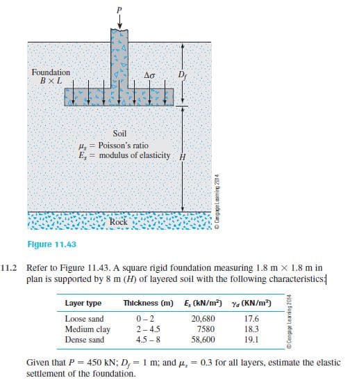 Foundation
Ao
Bx L
Soil
u, = Poisson's ratio
E, =
= modulus of elasticity H
Rock
Figure 11.43
11.2 Refer to Figure 11.43. A square rigid foundation measuring 1.8 m x 1.8 m in
plan is supported by 8 m (H) of layered soil with the following characteristics:
Layer type
Thickness (m) E, (kKN/m?) Ya (KN/m?)
Loose sand
0-2
20,680
17.6
Medium clay
Dense sand
2- 4.5
7580
18.3
19.1
4.5 – 8
58,600
Given that P = 450 kN; D; = 1 m; and u,
settlement of the foundation.
= 0.3 for all layers, estimate the elastic
O Cngagelamirg 2014
©Cengage Learring 2014
