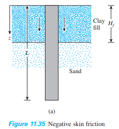 Clay Hf
fill
Sand
(a)
Figure 11.35 Negative skin friction

