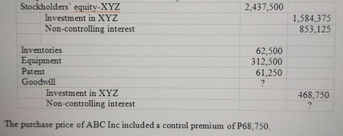 Stockholders' equity-XYZ
2,437,500
1,584,375
853,125
Investment in XYZ
Non-controlling interest
Inventories
Equipment
Patent
Goodwill
Investment in XYZ
62,500
312,500
61,250
468,750
Non-controlling interest
The purchase price of ABC Inc included a control premium of P68,750.
