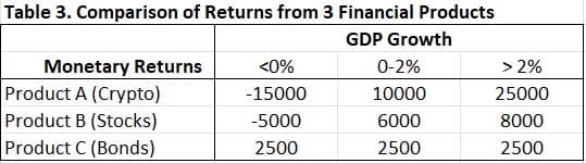 Table 3. Comparison of Returns from 3 Financial Products
GDP Growth
Monetary Returns
Product A (Crypto)
Product B (Stocks)
Product C (Bonds)
<0%
-15000
-5000
2500
0-2%
10000
6000
2500
> 2%
25000
8000
2500