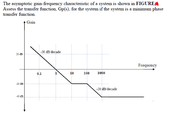 The asymptotic gain-frequency characteristic of a system is shown in FIGURE .
Assess the transfer function, Gp(s), for the system if the system is a minimum phase
transfer function.
Gain
-20 dB/decade
20 đB
Frequency
0.1
10
100
1000
-20 dB
-20 dB/decade
-40 dB
