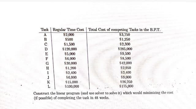 Task | Regular Time Cost Total Cost of competing Tasks in the B.P.T.
A
$2,000
$3,750
$500
$1,250
$2,300
$285,000
$9,500
$8,500
$42,000
$2,950
$3,400
B
$1,500
$120,000
$5,000
$6,000
$30,000
D
E
F
$1,200
$2,400
$6,000
$15,000
S100,000
$9,000
$26,250
$175,000
J
K
L
Construct the linear program (and use solver to solve it) which would minimizing the cost
(if possible) of completing the task in 48 weeks.
