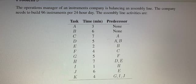 The operations manager of an instruments company is balancing an assembly line. The company
needs to build 96 instruments per 24-hour day. The assembly line activities are:
Task Time (min)
Predecessor
A.
3.
None
6.
None
A.
А, В
В
E
4
H
D, E
1
H.
6.
E
4
G, I, J
