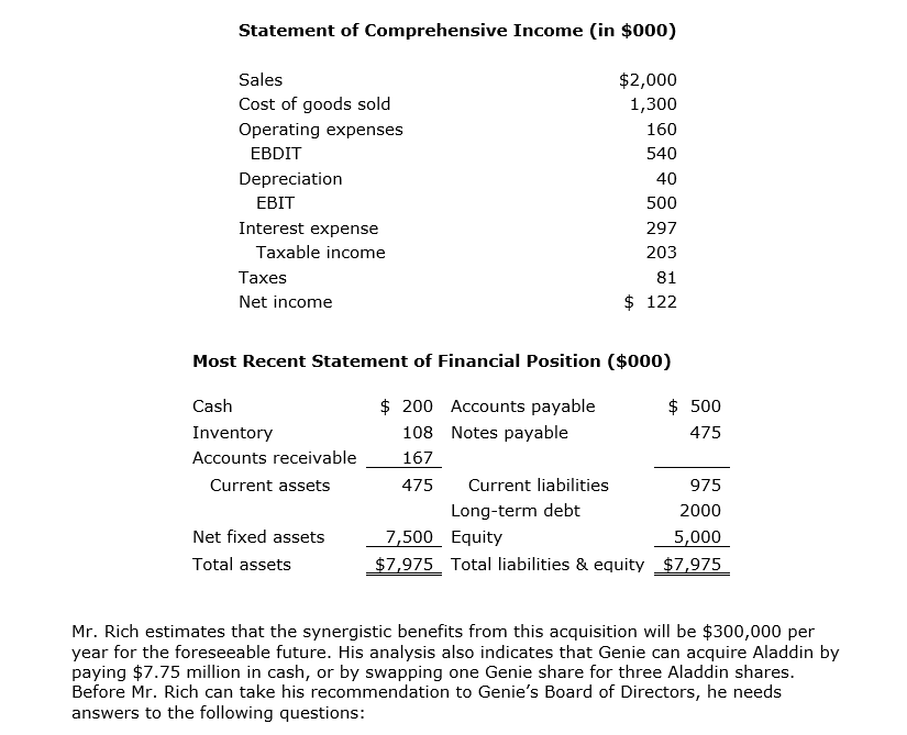 Statement of Comprehensive Income (in $000)
Sales
Cost of goods sold
Operating expenses
EBDIT
Depreciation
EBIT
Interest expense
Taxable income
Taxes
Net income
Cash
Inventory
Accounts receivable 167
Current assets
475
Most Recent Statement of Financial Position ($000)
$200 Accounts payable
108 Notes payable
Net fixed assets
Total assets
$2,000
1,300
Current liabilities
160
540
40
500
297
203
81
$ 122
Long-term debt
975
2000
Equity
5,000
7,500
$7,975 Total liabilities & equity $7,975
$ 500
475
Mr. Rich estimates that the synergistic benefits from this acquisition will be $300,000 per
year for the foreseeable future. His analysis also indicates that Genie can acquire Aladdin by
paying $7.75 million in cash, or by swapping one Genie share for three Aladdin shares.
Before Mr. Rich can take his recommendation to Genie's Board of Directors, he needs
answers to the following questions: