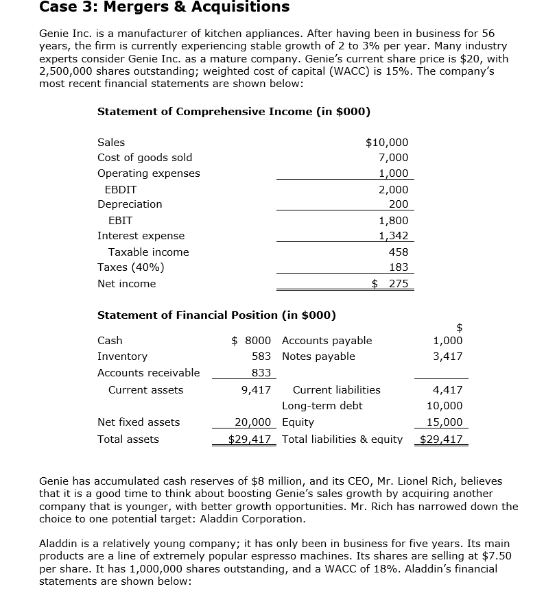 Case 3: Mergers & Acquisitions
Genie Inc. is a manufacturer of kitchen appliances. After having been in business for 56
years, the firm is currently experiencing stable growth of 2 to 3% per year. Many industry
experts consider Genie Inc. as a mature company. Genie's current share price is $20, with
2,500,000 shares outstanding; weighted cost of capital (WACC) is 15%. The company's
most recent financial statements are shown below:
Statement of Comprehensive Income (in $000)
Sales
Cost of goods sold
Operating expenses
EBDIT
Depreciation
EBIT
Interest expense
Taxable income
Taxes (40%)
Net income
Statement of Financial Position (in $000)
Cash
Inventory
Accounts receivable
Current assets
Net fixed assets
Total assets
$10,000
7,000
1,000
2,000
200
1,800
1,342
458
183
$275
$ 8000 Accounts payable
583
Notes payable
833
9,417
Long-term debt
Current liabilities
20,000
Equity
$29,417 Total liabilities & equity
$
1,000
3,417
4,417
10,000
15,000
$29,417
Genie has accumulated cash reserves of $8 million, and its CEO, Mr. Lionel Rich, believes
that it is a good time to think about boosting Genie's sales growth by acquiring another
company that is younger, with better growth opportunities. Mr. Rich has narrowed down the
choice to one potential target: Aladdin Corporation.
Aladdin is a relatively young company; it has only been in business for five years. Its main
products are a line of extremely popular espresso machines. Its shares are selling at $7.50
per share. It has 1,000,000 shares outstanding, and a WACC of 18%. Aladdin's financial
statements are shown below: