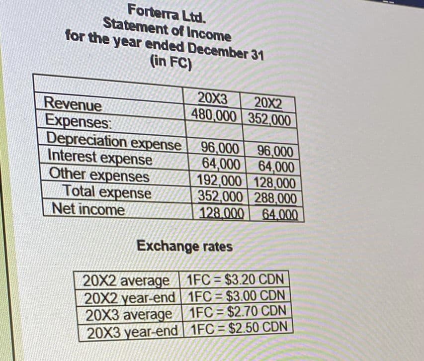 Forterra Ltd.
Statement of Income
for the year ended December 31
(in FC)
Revenue
Expenses:
Depreciation expense
Interest expense
Other expenses
Total expense
Net income
20X3
20X2
480,000 352,000
20X2 average
20X2 year-end
20X3 average
20X3 year-end
96,000
96,000
64,000 64,000
192,000 128,000
352,000 288,000
128.000 64.000
Exchange rates
1FC= $3.20 CDN
1FC= $3.00 CDN
1FC=$2.70 CDN
1FC= $2.50 CDN