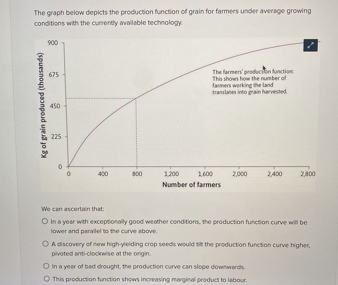The graph below depicts the production function of grain for farmers under average growing
conditions with the currently available technology.
900
The farmers' produchon function:
This shows how the number of
farmers working the land
translates into grain harvested.
675
450
225
400
800
1,200
1,600
2,000
2,400
2,800
Number of farmers
We can ascertain that:
O In a year with exceptionally good weather conditions, the production function curve will be
lower and parallel to the curve above.
O A discovery of new high-yielding crop seeds would tilt the production function curve higher,
pivoted anti-clockwise at the origin.
O In a year of bad drought, the production curve can slope downwards.
O This production function shows increasing marginal product to labour.
Kg of grain produced (thousands)
