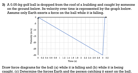 3) A 0.05-kg golf ball is dropped from the roof of a building and caught by someone
on the ground below. Its velocity over time is represented by the graph below.
Assume only Earth exerts a force on the ball while it is falling.
0
Velocity (m/s)
-5
-10
-15
-20
-25
-30
0 0.2 0.4 0.6 0.8 1 1.2 1.4 1.6 1.8 2 2.2 2.4 2.6 2.8 3 3.2
Timo (s)
Draw force diagrams for the ball (a) while it is falling and (b) while it is being
caught. (c) Determine the forces Earth and the person catching it exert on the ball.