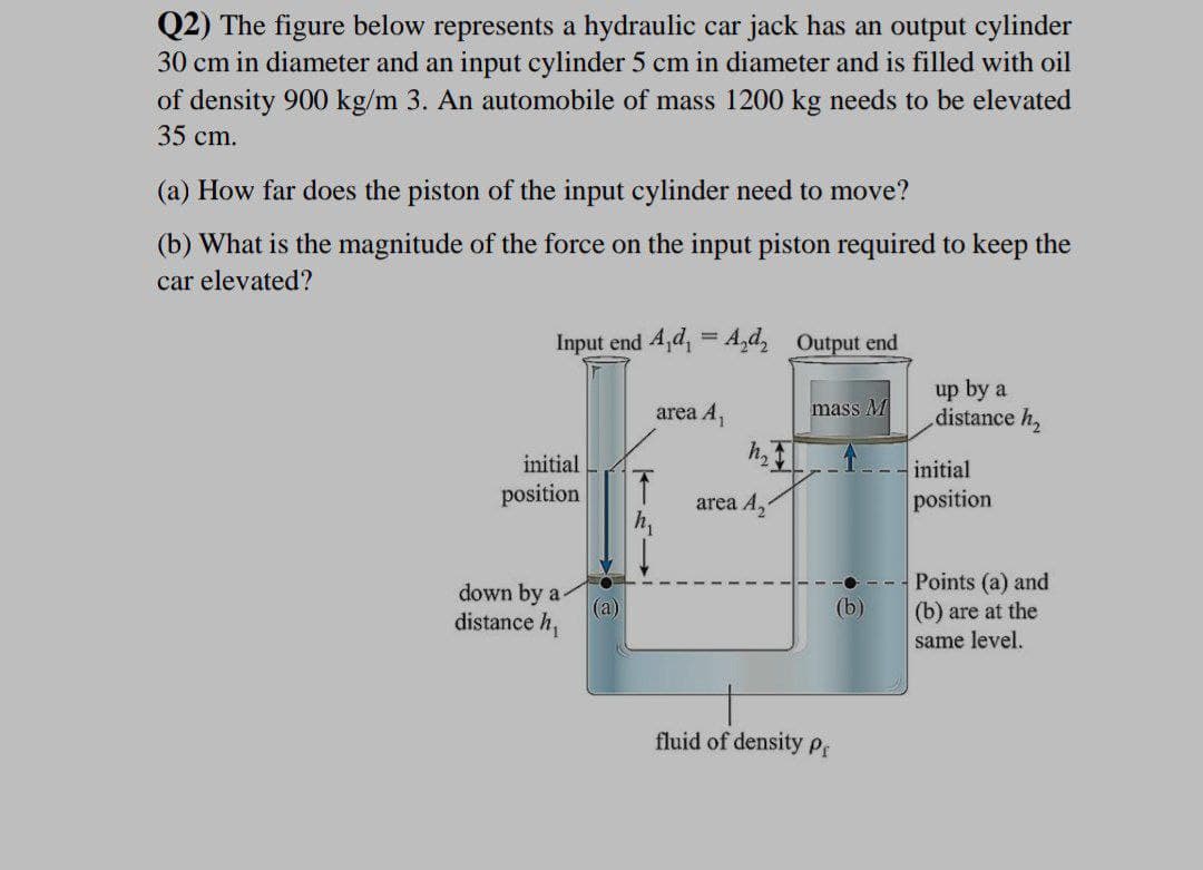 Q2) The figure below represents a hydraulic car jack has an output cylinder
30 cm in diameter and an input cylinder 5 cm in diameter and is filled with oil
of density 900 kg/m 3. An automobile of mass 1200 kg needs to be elevated
35 cm.
(a) How far does the piston of the input cylinder need to move?
(b) What is the magnitude of the force on the input piston required to keep the
car elevated?
Input end 4,d, = A,d, Output end
up by a
distance h,
area A,
mass M
initial
initial
position
area A.
position
down by a-
(a)
distance h,
Points (a) and
(b) are at the
(b)
same level.
fluid of density Pr
