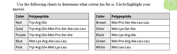 Use the following charts to determine what colour his fur is. Circle/highlight your
answer.
Color Polypeptide
Red
Color
Brown Met-Pro-Ser-Ala-Leu-Leu
Polypeptide
Trp-Arg-Gln
Trp-Arg-Gln-Met-Pro-Ser-Ala-Leu-Leu
Purple Trp-Arg-Gln-Met-Pro-Ser-Ala
Gold
Silver
Met-Lys-Ser-Ala
Black
Green
Met-Lys-Arg-Ala
Met-Pro-Arg-Ala-Leu-Leu
Blue
Met-Lys-Arg-Ala-Leu-Leu
Pink
Trp-Arg-Gln-Met-Lys-Leu
White
Met-Leu-Leu
