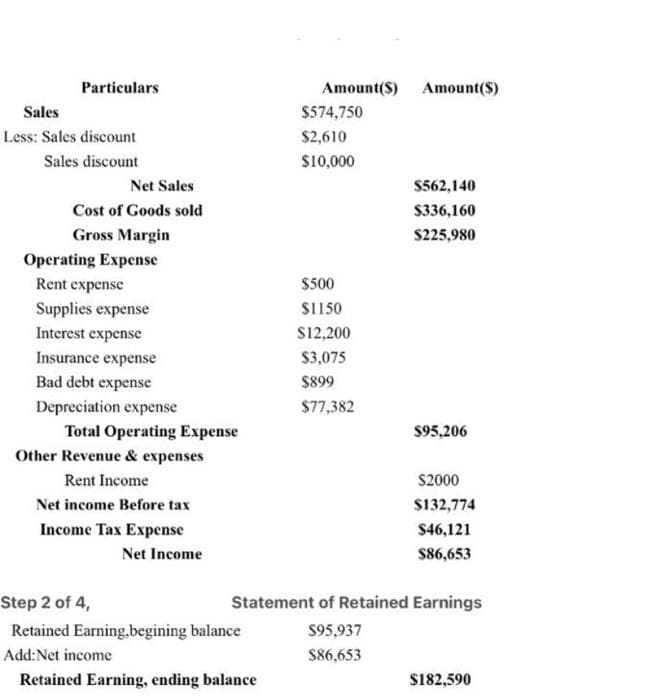 Particulars
Amount(S) Amount($)
Sales
$574,750
Less: Sales discount
$2,610
Sales discount
s0,000
Net Sales
S562,140
Cost of Goods sold
$336,160
Gross Margin
S225,980
Operating Expense
Rent expense
$500
Supplies expense
$1150
Interest expense
S12,200
Insurance expense
$3,075
Bad debt expense
$899
Depreciation expense
$77,382
Total Operating Expense
$95,206
Other Revenue & expenses
Rent Income
S2000
Net income Before tax
$132,774
Income Tax Expense
$46,121
Net Income
S86,653
Step 2 of 4,
Statement of Retained Earnings
Retained Earning.begining balance
S95,937
Add:Net income
S86,653
Retained Earning, ending balance
$182,590
