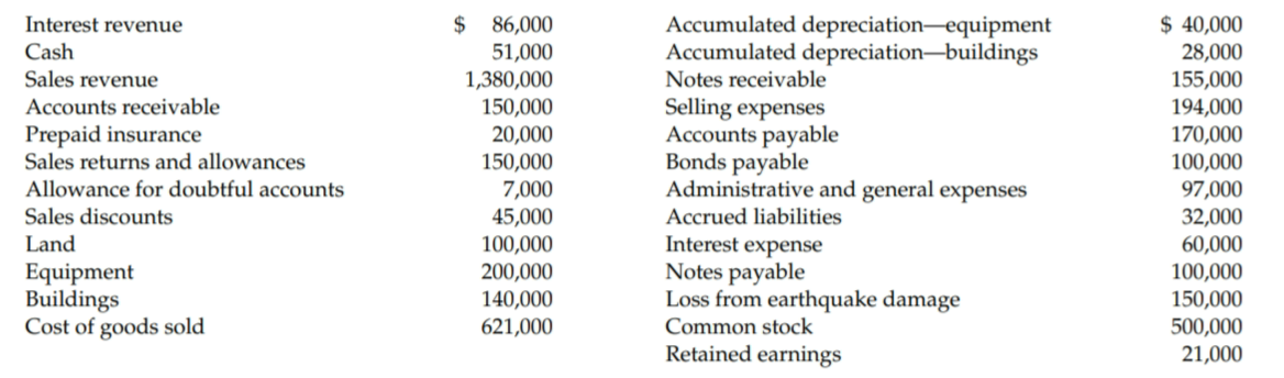 $ 86,000
51,000
Accumulated depreciation-equipment
Accumulated depreciation-buildings
Notes receivable
$ 40,000
28,000
155,000
194,000
170,000
100,000
97,000
32,000
60,000
Interest revenue
Cash
Sales revenue
1,380,000
Selling expenses
Accounts payable
Bonds payable
Administrative and general expenses
Accounts receivable
Prepaid insurance
Sales returns and allowances
150,000
20,000
150,000
Allowance for doubtful accounts
7,000
45,000
100,000
200,000
140,000
Accrued liabilities
Interest expense
Notes payable
Loss from earthquake damage
Sales discounts
Land
Equipment
Buildings
Cost of goods sold
100,000
150,000
500,000
21,000
621,000
Common stock
Retained earnings
