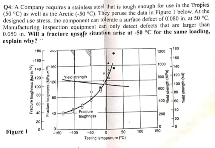 Q4: A Company requires a stainless steel that is tough enough for use in the Tropics
(50 °C) as well as the Arctic (-50 °C). They peruse the data in Figure 1 below. At the
designed use stress, the component can tolerate a surface defect of 0.080 in. at 50 °C.
Manufacturing inspection equipment can only detect defects that are larger than
0.050 in. Will a fracture unsaąfe situation arise at -50 °C for the same loading,
explain why?
180
180
200
1200
160
160-
160
1000
140
140
120
Yield strength
B00
120
3120
100
100
600
80
80
400
60
Fracture
toughness
40
200
20
20
Figure 1
01
150
-150
-100
-50
50
100
Testing temperature (°C)
Fracture toughness (Hsi-in.12)
60
Fracture toughness (MPa-m)
Yield strength (MPa)
우
Yield strength (ksi)
