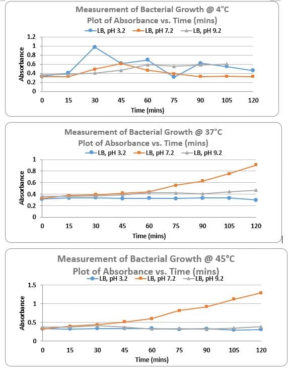 Measurement of Bacterial Growth @ 4°C
Plot of Absorbance vs. Time (mins)
- LВ, рH 3.2 -LB, рH 7.2 - LB, рH 9.2
1.2
1
0.8
0.6
0.4
0.2
15
30
45
60
75
90
105
120
Time (mins)
Measurement of Bacterial Growth @ 37°C
Plot of Absorbance vs. Time (mins)
-LB, pH 3.2 -LB, pH 7.2 -LB, pH 9.2
1
0.8
0.6
0.4
0.2
15
30
45
60
75
90
105
120
Time (mins)
Measurement of Bacterial Growth @ 45°C
Plot of Absorbance vs. Time (mins).
-LB, pH 3.2 LB, pH 7.2 LB, pH 9.2
1.5
1
0.5
15
30 45
60
75
90
105
120
Time (mins)
Absorbance
Absorbance
Absorbance
