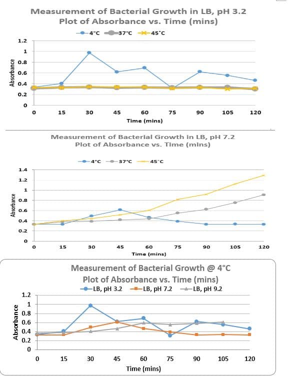 Measurement of Bacterial Growth in LB, pH 3.2
Plot of Absorbance vs. Time (mins)
37"C 45'C
4"C
1.2
0.8
0.6
0.4
0.2
15
30
45
60
75
90
105
120
Time (mins)
Measurement of Bacterial Growth in LB, pH 7.2
Plot of Absorbance vs. Time (mins)
37°C
45"C
1.4
1.2
0.8
0.6
0.4
0.2
15
30
45
60
75
90
105
120
Time (mins)
Measurement of Bacterial Growth @ 4°C
Plot of Absorbance vs. Time (mins)
LB, pH 3.2 --LB, pH 7.2 LB, pH 9.2
1.2
0.8
0.6
0.4
0.2
15
30
45
60
75
90
105
120
Time (mins)
Absorbance
Absorbance
Absorbance
1.
