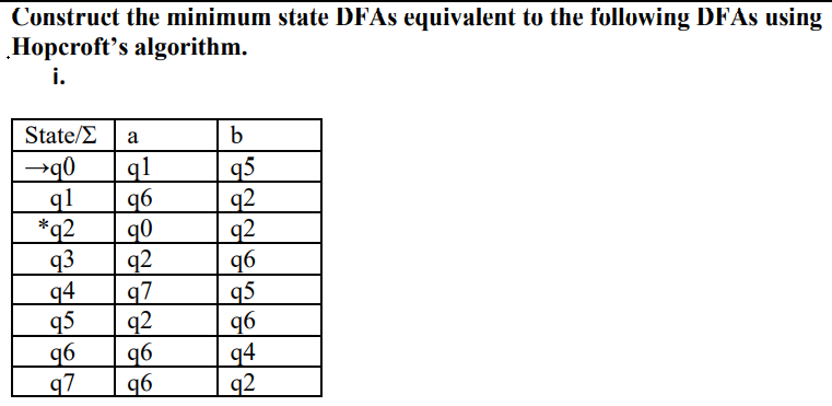 Construct the minimum state DFAS equivalent to the following DFAS using
Hopcroft's algorithm.
i.
State/E
b
a
→q0
ql
q1
q6
90
q2
q7
q2
q6
q6
q5
q2
92
q6
q5
q6
q4
q2
*q2
q3
q4
q5
96
q7
