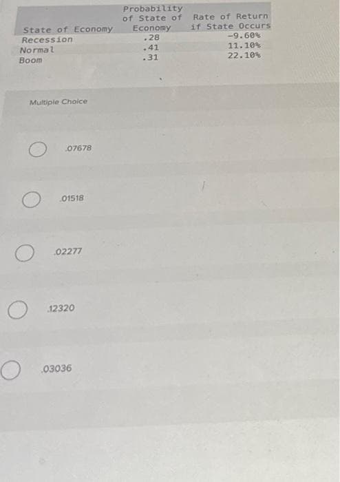 State of Economy
Recession
Normal
Boom
Multiple Choice
O
O
07678
01518
02277
12320
03036
Probability
of State of
Economy
.28
.41
31
Rate of Return
if State Occurs
-9.60%
11.10%
22.10%