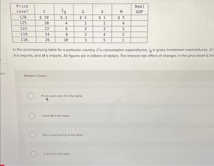 ces
Price
Level
128
125
122
119
116
C
$18
20
22
24
26
Ig
$2
Multiple Choice
4
6
8
10
G
$ 3
3
3
3
3
Price Level and Gin the table.
X and M in the table.
In the accompanying table for a particular country, C is consumption expenditures, Ig is gross investment expenditures, Gi
X is exports, and M is imports. All figures are in billions of dollars. The interest-rate effect of changes in the price level is she
Price Level and Ig in the table.
Cand Gin the table.
X
$1
2
3
4
5
M
$5
4
3
2
1
Real
GDP