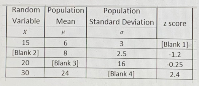 Random Population
Population
Variable
Mean
Standard Deviation
Z Score
15
3.
[Blank 1].
[Blank 2]
8
2.5
-1.2
20
[Blank 3]
16
-0.25
30
24
[Blank 4]
2.4
