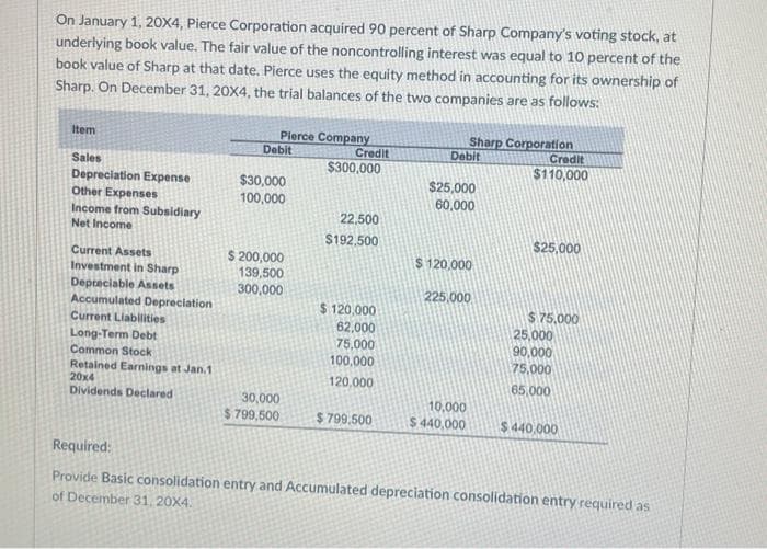 On January 1, 20X4, Pierce Corporation acquired 90 percent of Sharp Company's voting stock, at
underlying book value. The fair value of the noncontrolling interest was equal to 10 percent of the
book value of Sharp at that date. Pierce uses the equity method in accounting for its ownership of
Sharp. On December 31, 20X4, the trial balances of the two companies are as follows:
Item
Sales
Depreciation Expense
Other Expenses
Income from Subsidiary
Net Income
Current Assets
Investment in Sharp
Depreciable Assets
Accumulated Depreciation
Current Liabilities
Long-Term Debt
Common Stock
Retained Earnings at Jan.1
20x4
Dividends Declared
Pierce Company
Debit
$30,000
100,000
$ 200,000
139,500
300,000
30,000
$799,500
Credit
$300,000
22,500
$192,500
$ 120,000
62,000
75,000
100,000
120,000
$799,500
Sharp Corporation
Debit
$25,000
60,000
$120,000
225,000
10,000
$ 440,000
Credit
$110,000
$25,000
$75,000
25,000
90,000
75,000
65,000
$440,000
Required:
Provide Basic consolidation entry and Accumulated depreciation consolidation entry required as
of December 31, 20X4.