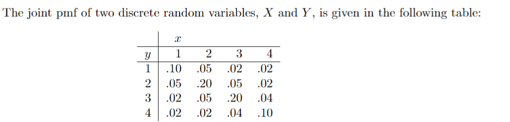 The joint pmf of two discrete random variables, X and Y, is given in the following table:
Y
1
2
3
4
X
1
.10
.05
.02
.02
3
4
.02
.02
.05 .02
.20 .04
.10
2
.05
.20
.05
.02 .04