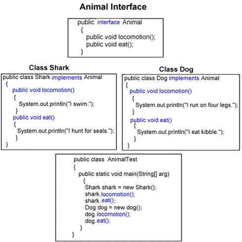 public void locomotion()
{
Class Shark
public class Shark implements Animal
{
Animal Interface
public interface Animal
{
}
public void locomotion();
public void eat():
}
System.out.println("I swim.");
}
public void eat()
{
System.out.println("I hunt for seals.");
}
Class Dog
public class Dog implements Animal
{
public void locomotion()
{
}
System.out.println("I run on four legs.");
}
public void eat()
System.out.println("I eat kibble.");
public class Animal Test
{
}
public static void main(String[] arg)
{
Shark shark = new Shark();
shark.locomotion();
shark.eat();
Dog dog = new dog();
dog.locomotion();:
dog.eat();