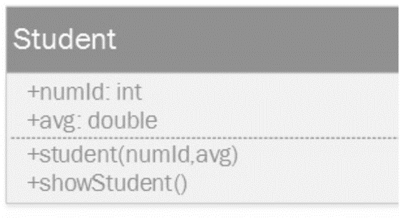Student
+numld: int
+avg: double
+student(numld,avg)
+showStudent()