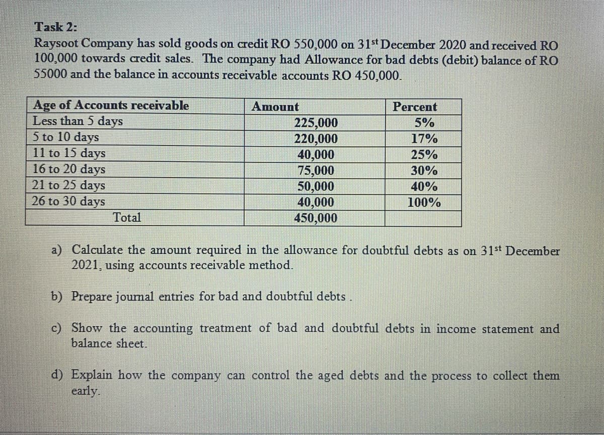 Task 2:
Raysoot Company has sold goods on credit RO 550,000 on 31st December 2020 and received RO
100,000 towards credit sales. The company had Allowance for bad debts (debit) balance of RO
55000 and the balance in accounts receivable accounts RO 450,000.
Age of Accounts receivable
Less than 5 days
5 to 10 days
11 to 15 days
16 to 20 days
21 to 25 days
26 to 30 days
Amount
Percent
225,000
220,000
40,000
75,000
50,000
40,000
450,000
5%
17%
25%
30%
40%
100%
Total
a) Calculate the amount required in the allowance for doubtful debts as on 31st December
2021, using accounts receivable method.
b) Prepare journal entries for bad and doubtful debts.
Show the accounting treatment of bad and doubtful debts in income statement and
balance sheet.
d) Explain how the company can control the aged debts and the process to collect them
early.
