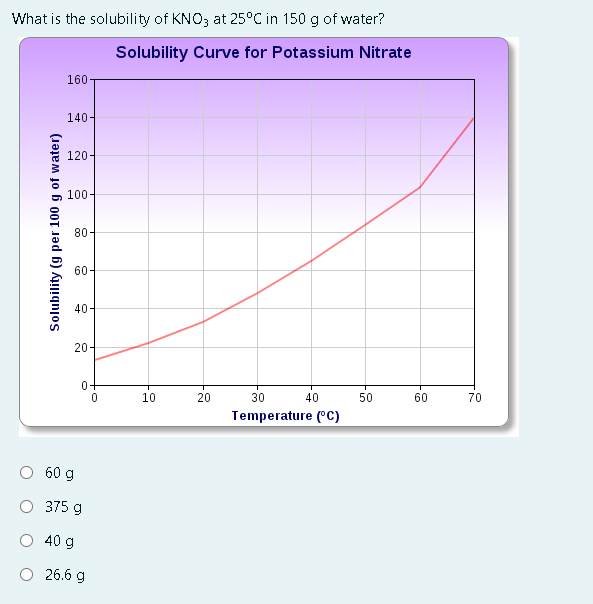 What is the solubility of KNO; at 25°C in 150 g of water?
Solubility Curve for Potassium Nitrate
160
140-
120-
100-
80-
60-
40-
20-
0+
10
20
30
40
50
60
70
Temperature ("C)
60 g
O 375 g
40 g
O 26.6 g
Solubility (g per 100 g of water)
