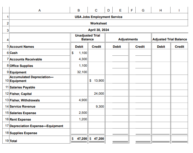 A
B
| C D E
F
G |│
H
1
2
3
USA Jobs Employment Service
Worksheet
April 30, 2024
Unadjusted Trial
Balance
4
Adjustments
5 Account Names
Debit
Credit
Debit
Credit
Debit
Adjusted Trial Balance
Credit
6 Cash
$
1,100
7 Accounts Receivable
4,300
8 Office Supplies
1,100
9 Equipment
32,100
Accumulated Depreciation-
10 Equipment
$ 13,900
11 Salaries Payable
12 Fisher, Capital
24,000
13 Fisher, Withdrawals
4,900
14 Service Revenue
9,300
15 Salaries Expense
2,500
1,200
16 Rent Expense
17 Depreciation Expense-Equipment
18 Supplies Expense
19 Total
$ 47,200 $ 47,200