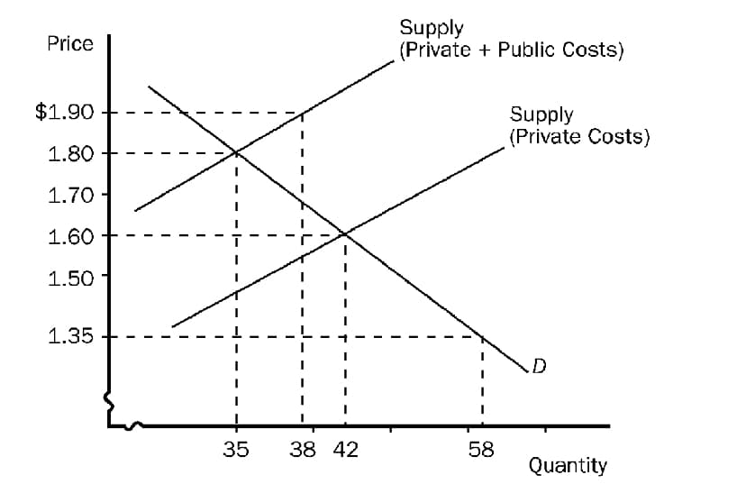 Supply
(Private + Public Costs)
Price
$1.90
Supply
(Private Costs)
1.80 +
1.70
1.60
1.50
1.35
35
38 42
58
Quantity

