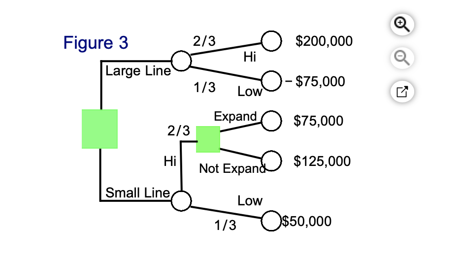 Figure 3
Large Line
2/3
Hi
Small Line
2/3
Hi
O $200,000
)- $75,000
$75,000
1/3 Low
Expand
1/3
Not Expand
Low
$125,000
O$50,000