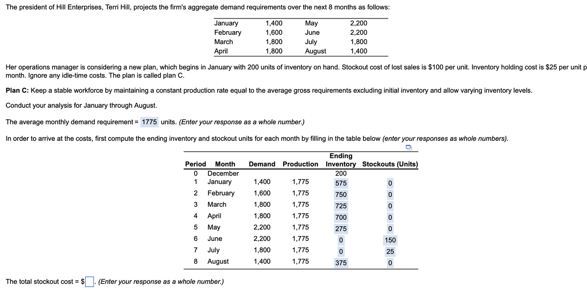 The president of Hill Enterprises, Terri Hill, projects the firm's aggregate demand requirements over the next 8 months as follows:
May
January
February
June
July
March
April
August
The total stockout cost = $
Her operations manager is considering a new plan, which begins in January with 200 units of inventory on hand. Stockout cost of lost sales is $100 per unit. Inventory holding cost is $25 per unit p
month. Ignore any idle-time costs. The plan is called plan C.
Plan C: Keep a stable workforce by maintaining a constant production rate equal to the average gross requirements excluding initial inventory and allow varying inventory levels.
Conduct your analysis for January through August.
The average monthly demand requirement = 1775 units. (Enter your response as a whole number.)
In order to arrive at the costs, first compute the ending inventory and stockout units for each month by filling in the table below (enter your responses as whole numbers).
Ending
Period Month Demand Production Inventory Stockouts (Units)
December
200
January
575
February
750
March
725
April
700
May
275
June
0
July
0
August
375
0
1
2
3
4
5
6
7
8
1,400
1,600
1,800
1,800
|. (Enter your response as a whole number.)
1,400
1,600
1,800
1,800
2,200
2,200
1,800
1,400
2,200
2,200
1,800
1,400
1,775
1,775
1,775
1,775
1,775
1,775
1,775
1,775
0
0
0
0
0
150
25
0