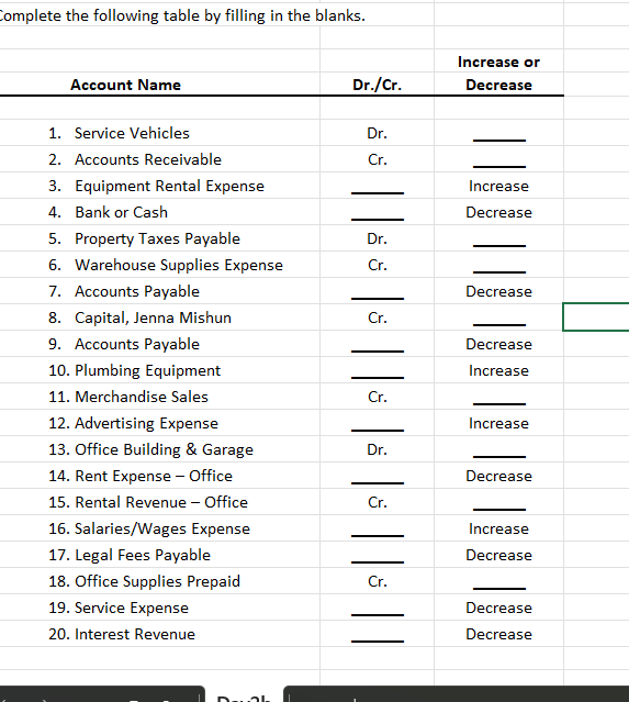 Complete the following table by filling in the blanks.
Account Name
1. Service Vehicles
2. Accounts Receivable
3. Equipment Rental Expense
4. Bank or Cash
5. Property Taxes Payable
6. Warehouse Supplies Expense
7. Accounts Payable
8. Capital, Jenna Mishun
9. Accounts Payable
10. Plumbing Equipment
11. Merchandise Sales
12. Advertising Expense
13. Office Building & Garage
14. Rent Expense - Office
15. Rental Revenue - Office
16. Salaries/Wages Expense
17. Legal Fees Payable
18. Office Supplies Prepaid
19. Service Expense
20. Interest Revenue
Daval
Dr./Cr.
Dr.
Cr.
Dr.
Cr.
Cr.
Cr.
Dr.
Cr.
Cr.
Increase or
Decrease
Increase
Decrease
Decrease
Decrease
Increase
Increase
Decrease
Increase
Decrease
Decrease
Decrease