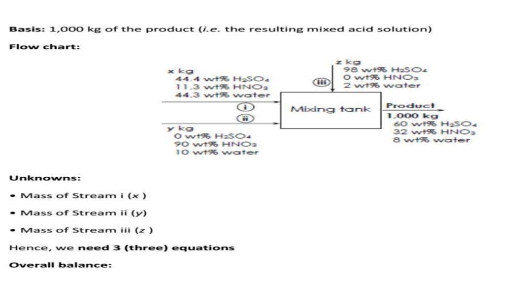 Basis: 1,000 kg of the product (i.e. the resulting mixed acid solution)
Flow chart:
x kg
44.4 wt% H2SO4
11.3 wt HNO2
44.3 wt% water
z kg
98 wt% H2SO4
O wt% HNO2
2 wt% water
Product
1,000 kg
60 wt9% H2SO.
32 wt% HNOa
8 wt% water
Mixing tank
y kg
O wt% H2SO4
90 wt% HNO2
10 wt% water
Unknowns:
• Mass of Stream i (x)
• Mass of Stream ii (y)
• Mass of Stream iii (z )
Hence, we need 3 (three) equations
Overall balance:
