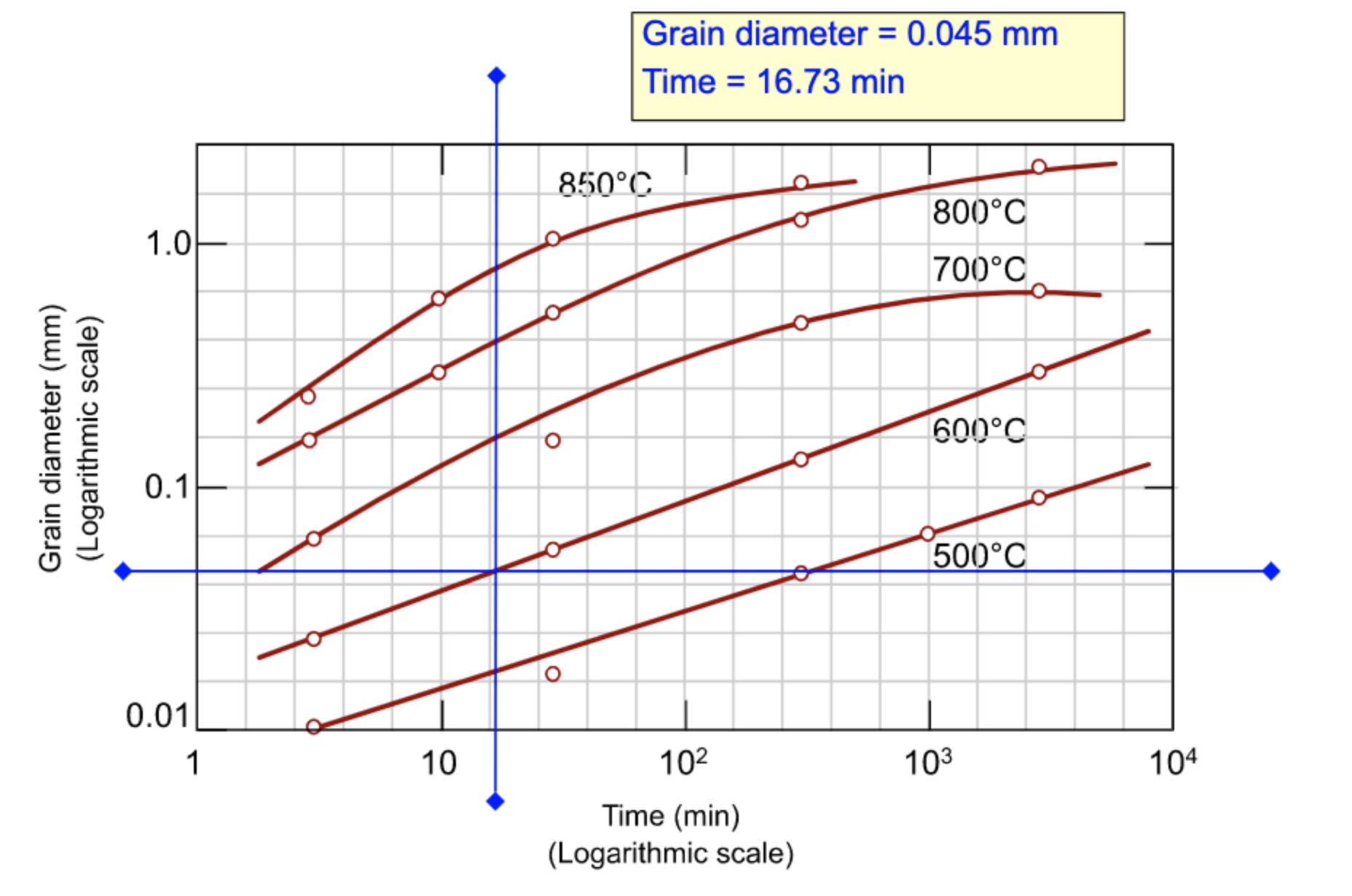 Grain diameter = 0.045 mm
Time = 16.73 min
850°C
800°C
1.0E
700°C
600°C
0.1E
1500°C
0.01
102
104
10
103
Time (min)
(Logarithmic scale)
Grain diameter (mm)
(Logarithmic scale)
