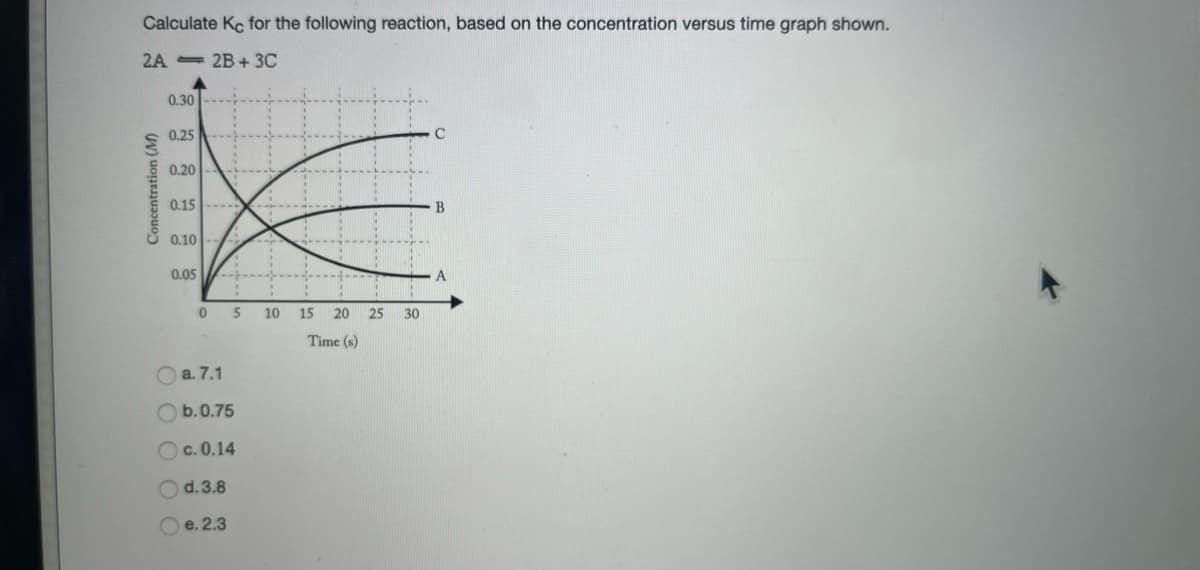 Calculate Kc for the following reaction, based on the concentration versus time graph shown.
2A = 2B +3C
0.30
0.25
0.20
0.15
B
0.10
0.05
5
10
15
20
25
30
Time (s)
O a. 7.1
Ob.0.75
c. 0.14
Od. 3.8
e. 2.3
Concentration (M)
O O O OC
