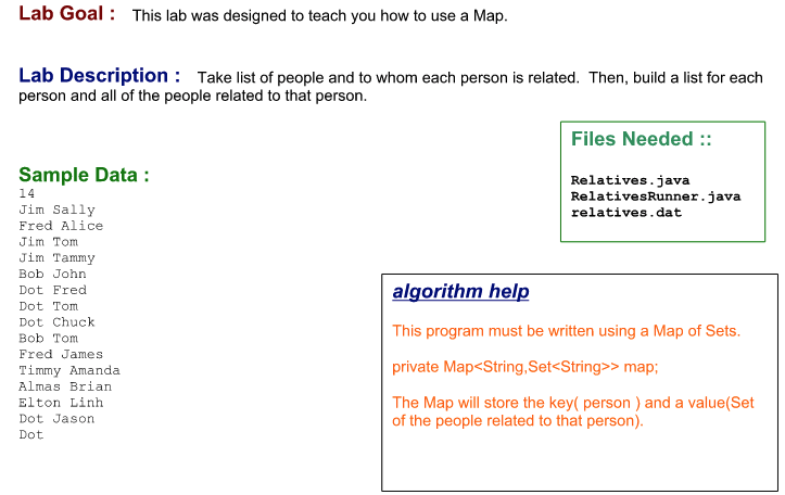 Lab Goal : This lab was designed to teach you how to use a Map.
Lab Description : Take list of people and to whom each person is related. Then, build a list for each
person and all of the people related to that person.
Files Needed ::
Sample Data :
Relatives.java
RelativesRunner.java
14
Jim Sally
relatives.dat
Fred Alice
Jim Tom
Jim Tammy
Bob John
algorithm help
Dot Fred
Dot Tom
Dot Chuck
This program must be written using a Map of Sets.
Bob Tom
Fred James
Timmy Amanda
private Map<String,Set<String>> map;
Almas Brian
The Map will store the key( person ) and a value(Set
of the people related to that person).
Elton Linh
Dot Jason
Dot
