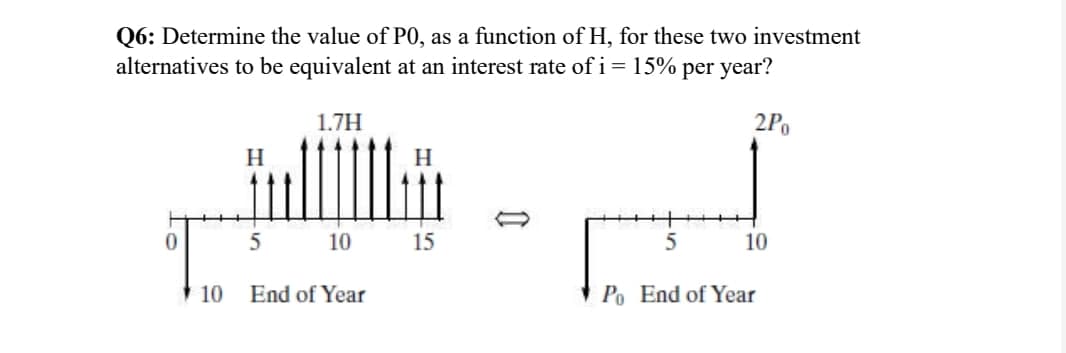 Q6: Determine the value of PO, as a function of H, for these two investment
alternatives to be equivalent at an interest rate of i = 15% per year?
1.7H
H
H
5
10
15
10
End of Year
2PO
5
10
Po End of Year