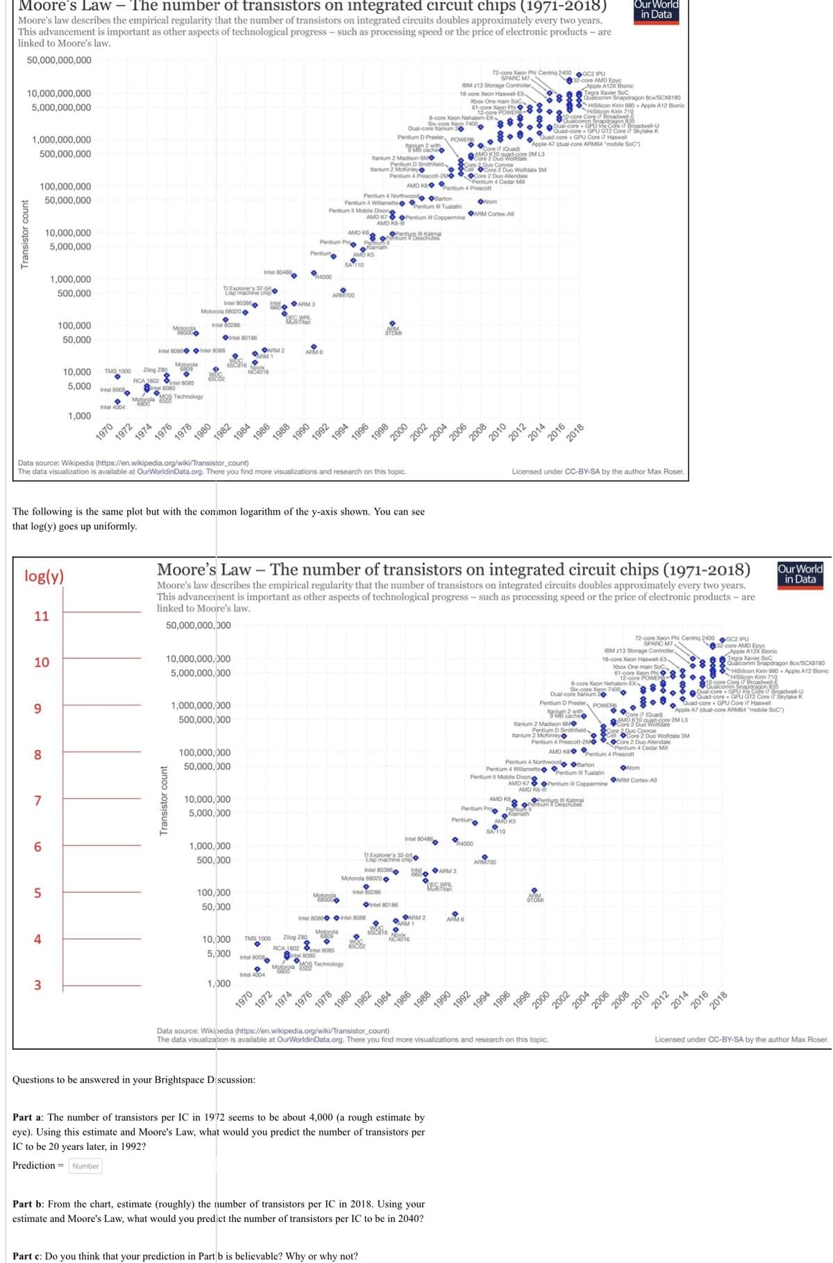 Moore's Law – The number of transistors on integrated circuit chips (1971-2018)
Moore's law describes the empirical regularity that the number of transistors on integrated circuits doubles approximately every two years.
This advancement is important as other aspects of technological progress - such as processing speed or the price of electronic products - are
linked to Moore's law.
50,000,000,000
10,000,000,000
5,000,000,000
Transistor count
1,000,000,000
500,000,000
100,000,000
50,000,000
10,000,000
5,000,000
11
10
8
log(y)
7
1,000,000
500,000
6
сл
100,000
50,000
3
10,000
5,000
1,000
TMS 1000
Intel 8008
Intel 4004
1970
Zilog Z80
RCA 1802
1972
80808085
Motorola MS Technology
1974
1976
Motorola
680000
Intel 8086 Intel 8088
Motorola
Intel 80386
Motorola 68020
Intel 80286
1978
TI Explorer's 3
Lisp machine chip
1980
Transistor count
Intel 80186
6C16
₂
1982
10,000,000,000
5,000,000,000
1,000,000,000
500,000,000
100,000,000
50,000,000
10,000,000
5,000,000
1,000,000
500,000
1984
100,000
50,000
Intel 80486
N2016
1,000
1986
ARM 2
ARM 1
1970
1986
10,000 TMS 1000
5,000 Intel 8008
Intel 4004
Questions to be answered in your Brightspace Discussion:
1988
REGL
Data source: Wikipedia (https://en.wikipedia.org/wiki/Transistor_count)
The data visualization is available at OurWorldinData.org. There you find more visualizations and research on this topic.
1972
The following is the same plot but with the common logarithm of the y-axis shown. You can see
that log(y) goes up uniformly.
ARM 3
Motor
Pentium Pro
Pentium 。
1990
ARM 6
Zilog 280
RCA 1802
o
R4000
1974
Pentium 4 Northwood Barton
Pentium 4 Willamette
Pentium Il Mobile Dixono
AMD K7
AMD K6-
1992
ARM700
AMD K6
Motorola
68000
1976
Motorola
。
SA 110
80808085
88 Technology
1978
Kamath
5KS
1994
1996
Intel 8086 Intel 8088
MB cache
Itanium 2 Madison 6MO
Itanium 2 McKinley
Pentium 4 Prescott-2MO
Pentium D Smithfield-
1980
WRS
65002
1998
Intel 80386
Motorola 680200
Intel 80286
ABM
STOMI
8-core Xeon Nehalem-EX
Six-core Xeon 7400,
Dual-core Itanium 20
Pentium D Presler POWERS
。
Moore's Law - The number of transistors on integrated circuit chips (1971-2018)
Moore's law describes the empirical regularity that the number of transistors on integrated circuits doubles approximately every two years.
This advancernent is important as other aspects of technological progress - such as processing speed or the price of electronic products - are
linked to Moore's law.
50,000,000,000
Part c: Do you think that your prediction in Part b is believable? Why or why not?
num Il Deschutes
1982
TI Explorer's 32-bit
Lisp machine chip
Intel 80186
AMD KB Pentium 4 Pres4 Cedar Mill
Pentium Il Tualatin
Pentium III Coppermine
2000
9
65C8169
1984
2002
Intel 80486
ARM 2
ARM
1986
1988
Part a: The number of transistors per IC in 1972 seems to be about 4,000 (a rough estimate by
eye). Using this estimate and Moore's Law, what would you predict the number of transistors per
IC to be 20 years later, in 1992?
Prediction Number
2004
Part b: From the chart, estimate (roughly) the number of transistors per IC in 2018. Using your
estimate and Moore's Law, what would you predict the number of transistors per IC to be in 2040?
IBM 213 Storage Controller.
18-core Xeon Haswell-E5.
Xbox One main SoC
61-core Xeon Phi
12-core POWER
8
DEC WRL
MultiTitan
ARM 3
909
Core i7 (Quad)
AMD K10 quad-core 2M L3
Core 2 Duo Wolfdale
Core 2 Duo Conroe
Cell
1990
2006
72-core Xeon Phi Centriq 2400 GC2 IPU
SPARC M7.
ARM 6
Core 2 Duo Wolfdale 3M
Core 2 Duo Allendale
R4000
2008
Atom
ARM Cortex-A9
AMD K6
Pentium Pro
Pentium
1992
2010
2012
ARM700
1994
SA-110
Apple A12X Bionic
Tegra Xavier SoC
888 Qualcomm Snapdragon 8cx/SCX8180
HiSilicon Kirin 9
20
rin 980+ Apple A12 Bionic
HiSilicon Kirin 710
10-core Core i7 Broadwell-
Qualcomm Snapdrago
Dual-core GPU GT2 Core
Quad-core GPU
Quad-core
Broadwell-U
2 Core i7 Skylake K
GPU Core i7 Haswell
Apple A7 (dual-core ARM64 "mobile SoC")
2014
Pentium 4 Northwood
Pentium 4 Willamette
Pentium II Mobile Dixon,
AMD K7
AMD K6-
Pentium II
Klamath
AMOKS
1996
Licensed under CC-BY-SA by the author Max Roser.
2016
32-core AMD Epyc
•
Data source: Wikipedia
(https://en.wikipedia.org/wiki/Transistor_count)
The data visualization is available at OurWorldinData.org. There you find more visualizations and research on this topic.
1998
2018
Pentium Katmai
Pentium D Presler POWERS
Itanium 2 Madison 6M
Pentium D Smithfield
Itanium 2 McKinley
Pentium 4 Prescott-2MO
AMD KB Pentium 4 Prescott
Barton
Pentium III Tualatin
Pentium III Coppermine
2000
8-core Xeon Nehalem-EX
Six-core Xeon 7400,
Dual-core Itanium 20
Our World
in Data
2002
IBM 213 Storage Controller,
18-core Xeon Haswell-E5
Xbox One main SoC.
61-core Xeon Phi
12-core POWER
2004
72-core Xeon Phi Centriq 2400 GC2 IPU
SPARC M7
2006
Core i7 (Quad)
AMD K10 quad-core 2M L3
Core 2 Duo Wolfdale
2 Duo Conroe
Atom
2008
Core 2 Duo Wolfdale 3M
Core 2 Duo Allendale
Pentium 4 Cedar Mill
ARM Cortex-A9
8
2010
2012
0
2014
32-core AMD Epyc
Apple A12X Bionic
Tegra Xavier SoC
Quad-c
Quad-core +
Apple A7 (dual-core ARM64 "mobile SoC")
Qualcomm Snapdragon 8cx/SCX8180
HiSilicon Kirin 980+ Apple A12 Bionic
HiSilicon Kirin 710
80-core Corg 17 Broadw
GPU Ins Core i7 Broadwell-U
+GPU GT2 Core i7 Skylake K
Dual-core i7 Haswell
2016
Our
in Data
2018
Licensed under CC-BY-SA by the author Max Roser.